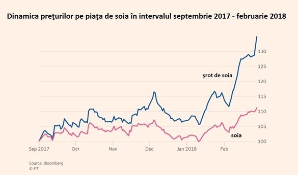 piata de soia