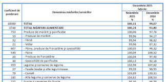 Scaderi de preturi de 10-13% la produsele de baza preturi_3