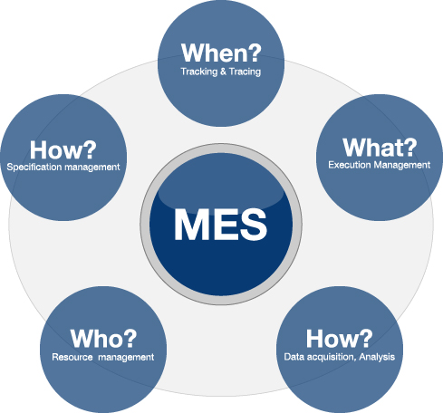 mes