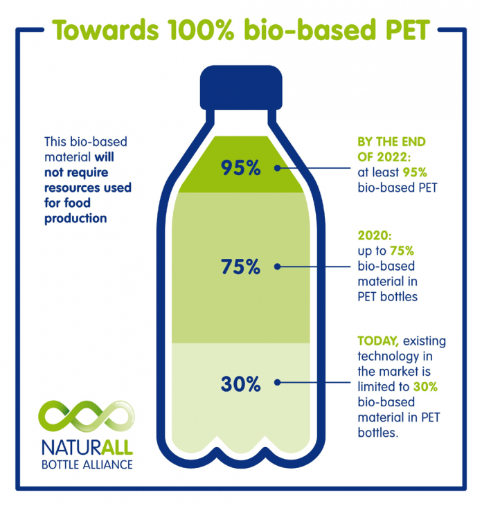 100% pet bio PepsiCo, Danone