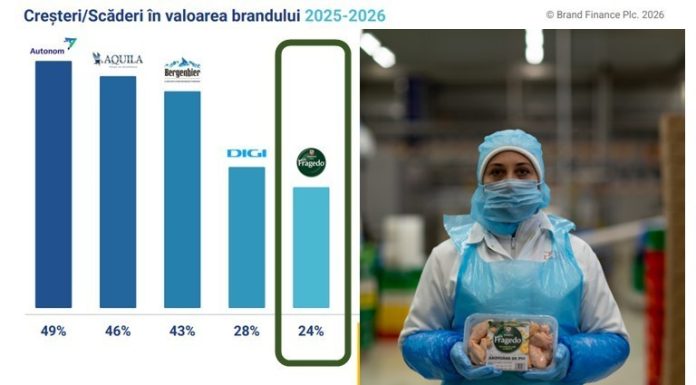 Fragedo urcă în elita Brand Finance® România 50 2026, consolidând forța brandurilor TRANSAVIA